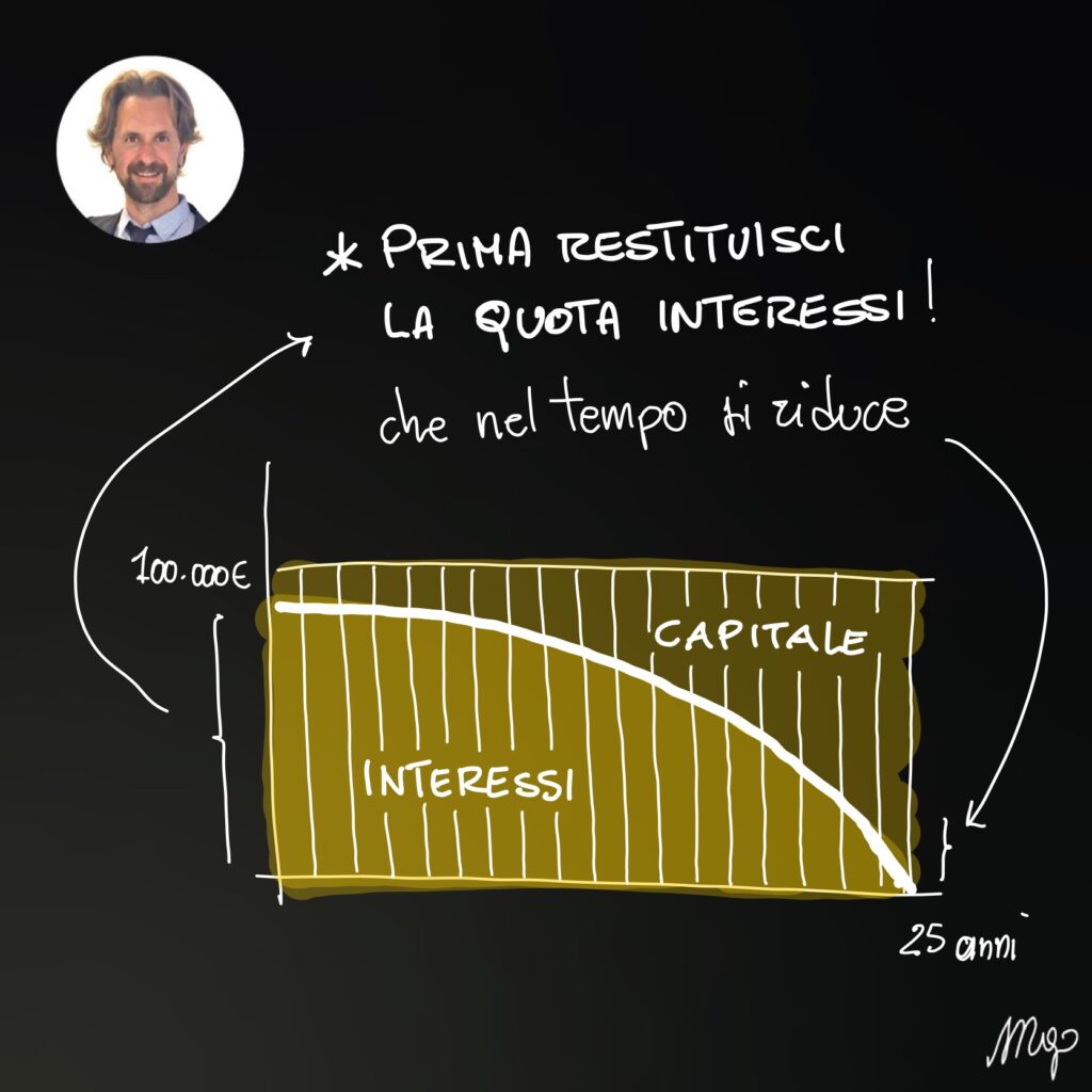 In Italia il piano di restituzione dell'importo più diffuso è il cosiddetto alla "francese": in questo caso la rata è composta dalla quota capitale crescente e dalla quota interesse decrescente;